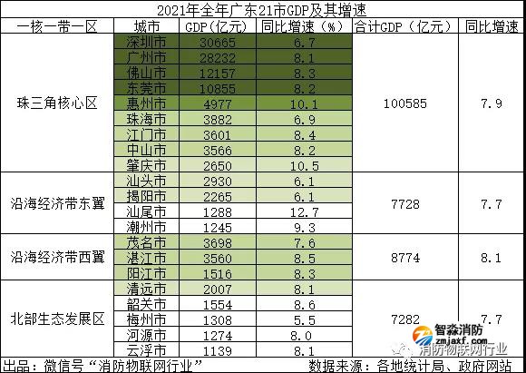 廣東2021年GDP排名第一，突破13萬億元！